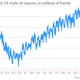 Image for article titled One chart that shows the tipping point of US oil imports